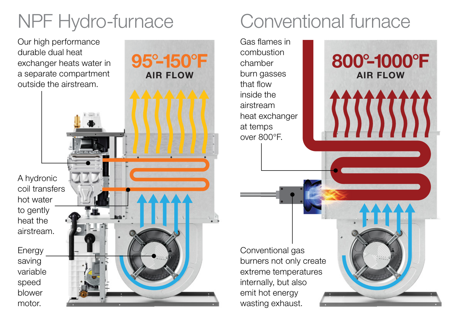 Hydro vs conventional